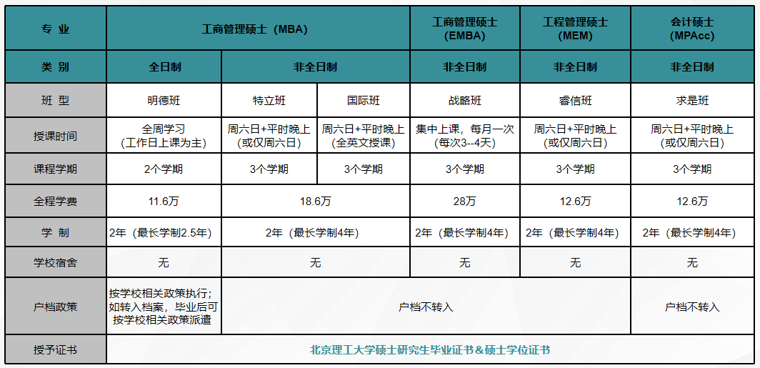 北京理工大学文凭报考要求